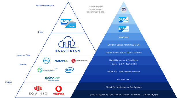 SAP Cloud Services and HANA Platform