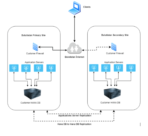 How Does ICT Cloud Disaster Recovery as a Service Work?